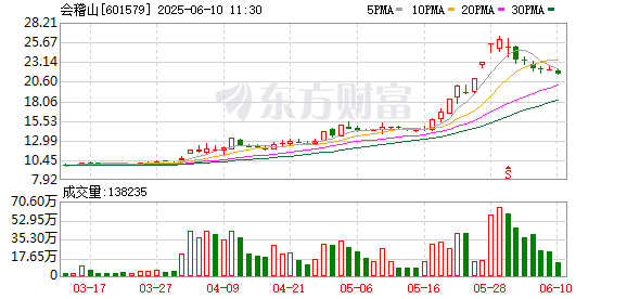 配资查询114 此消彼长！白酒指数终于摁下“止跌键”，会稽山一周大跌12%